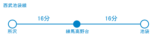 路線案内　練馬高野台駅徒歩3分